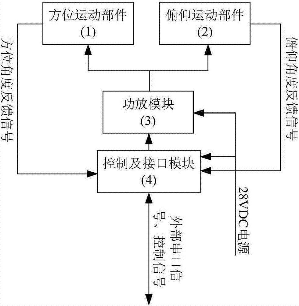 Airborne-antenna high speed servo motion platform