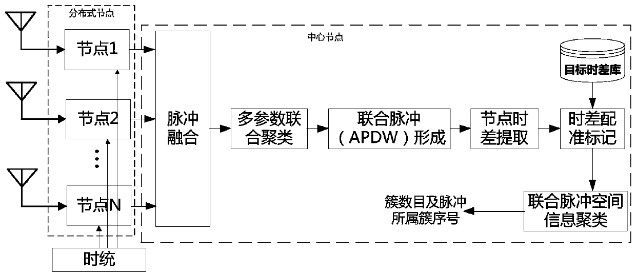 Distributed clustering method based on spatial information