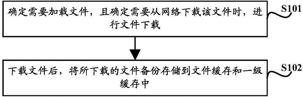 File cache method and device