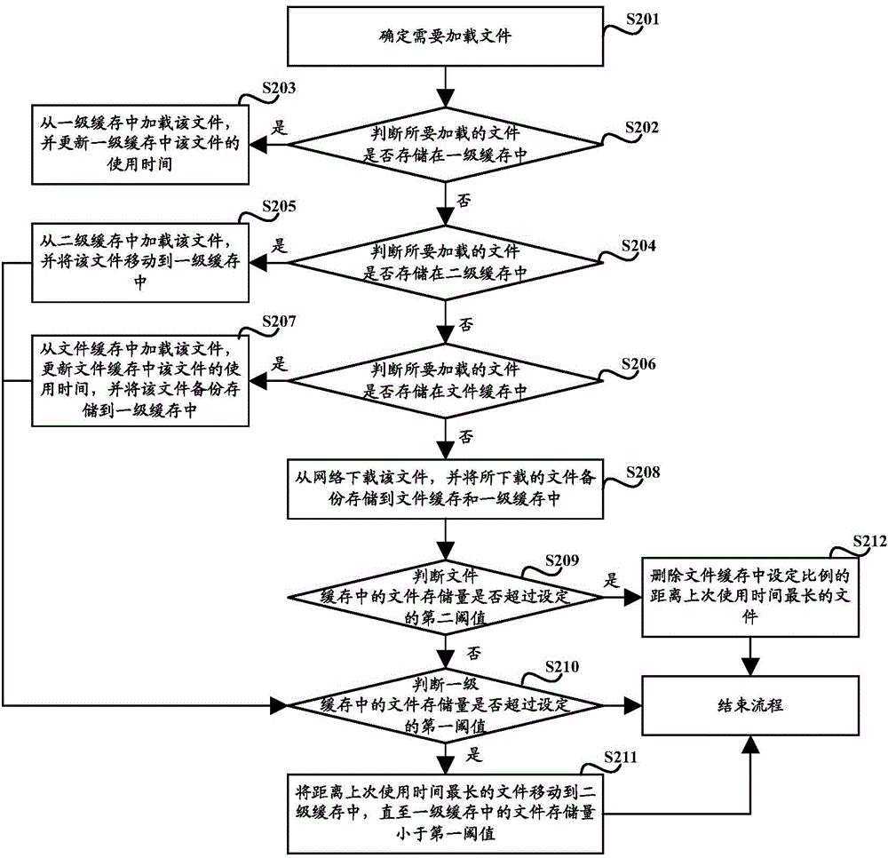 File cache method and device