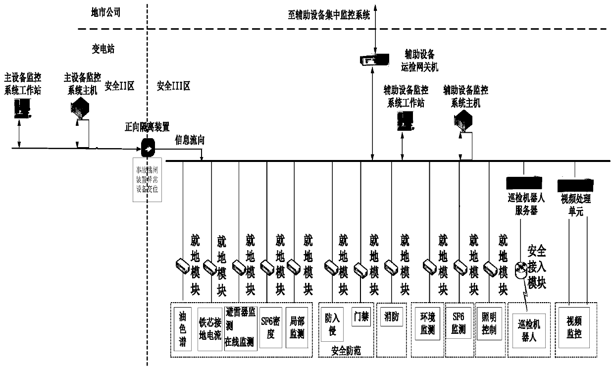 Substation main and auxiliary linkage method and device