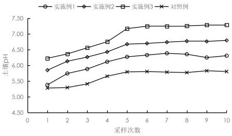 Acid soil conditioner and preparation method thereof