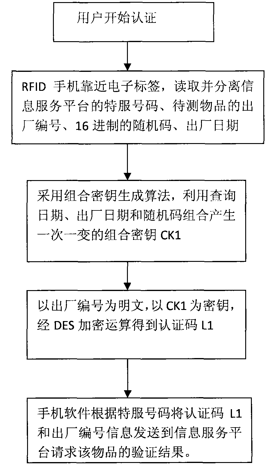 RFID mobile phone and combination key technology-based authenticity identification method