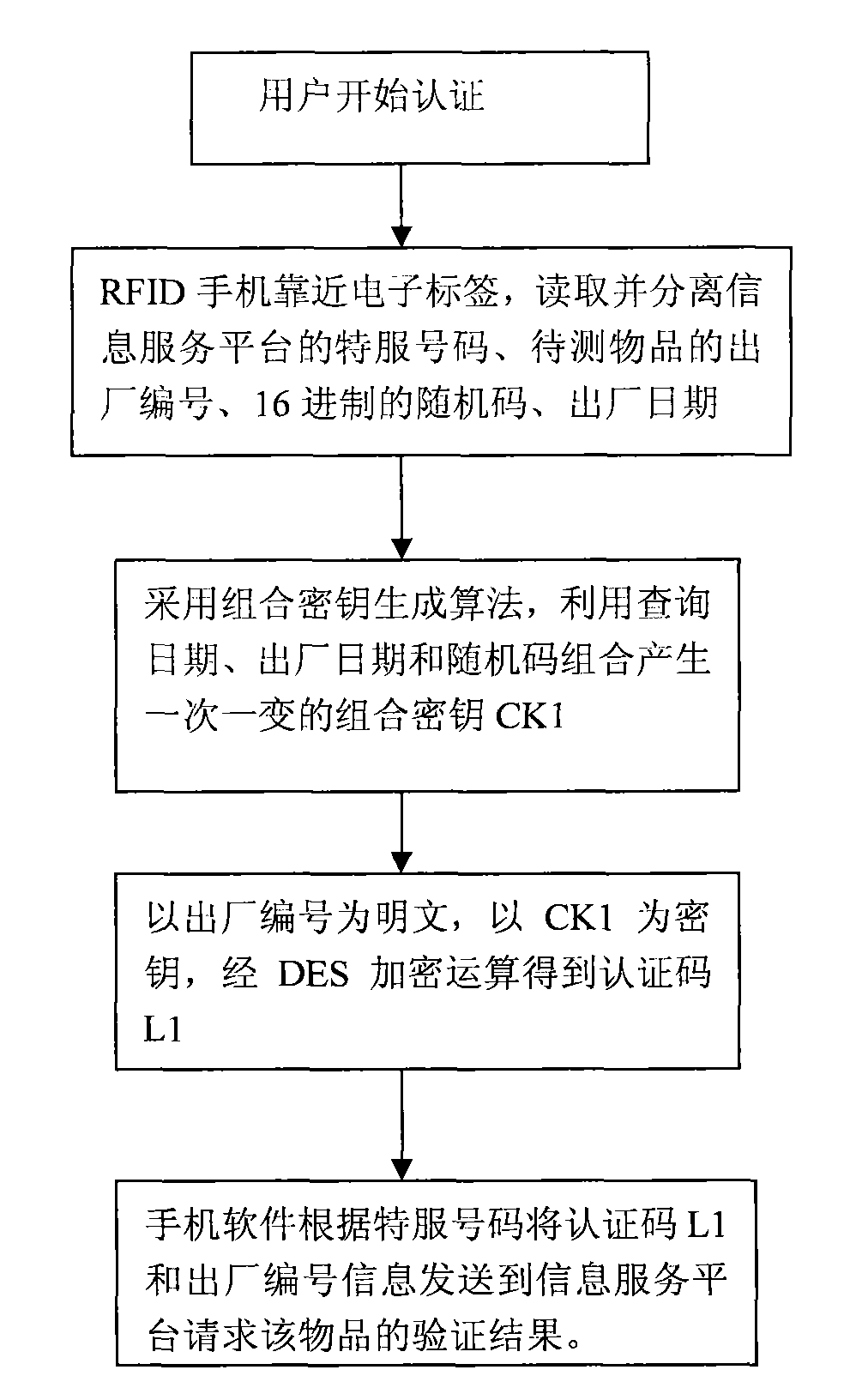 RFID mobile phone and combination key technology-based authenticity identification method