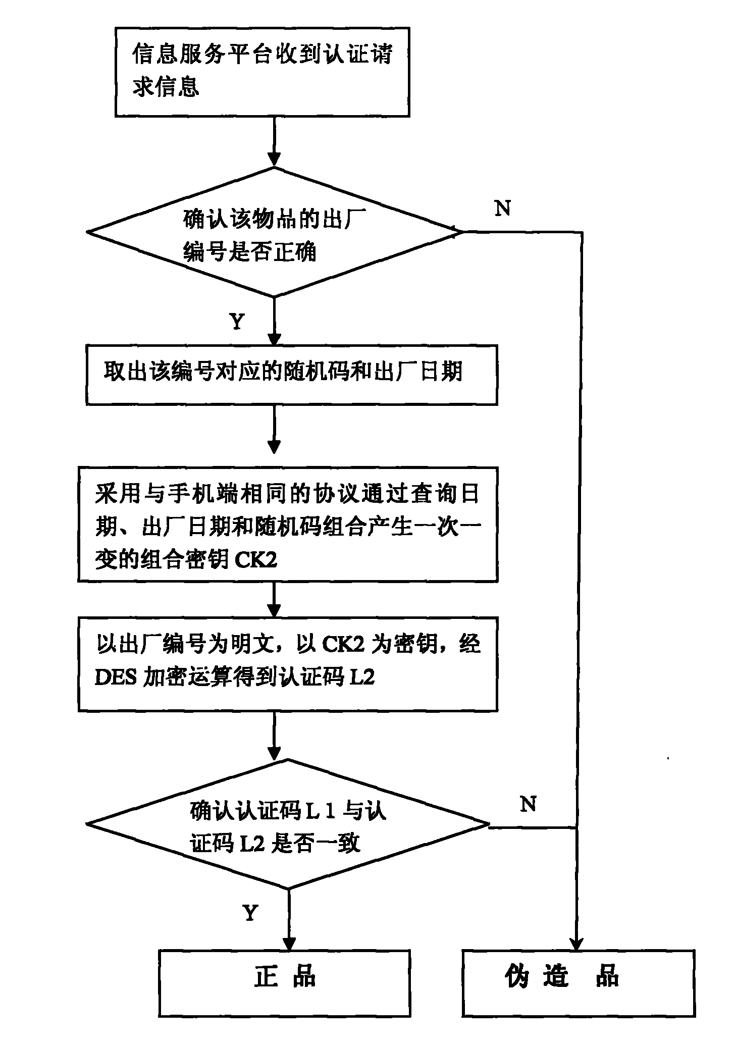 RFID mobile phone and combination key technology-based authenticity identification method