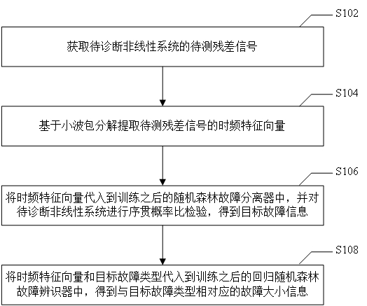 Real-time fault diagnosis method and system based on sequential random forest