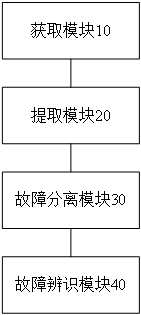 Real-time fault diagnosis method and system based on sequential random forest