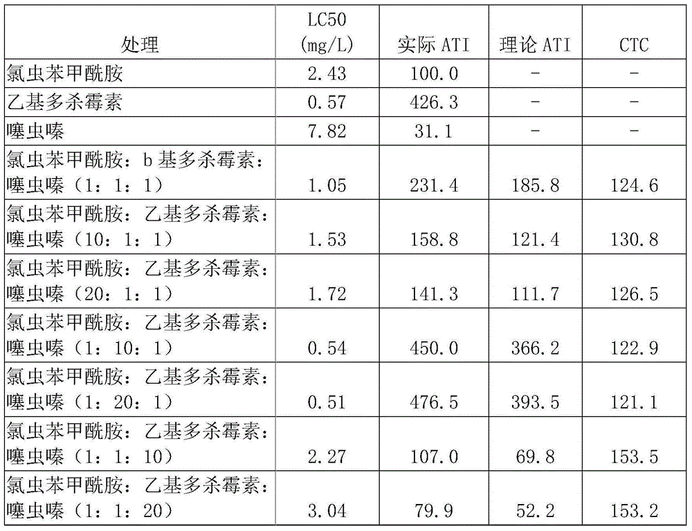 Insecticidal composition for rice