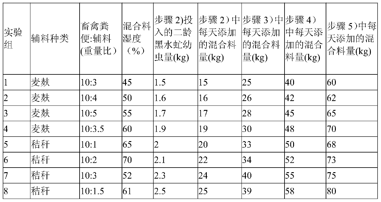 Method for treating livestock and poultry manure with black soldier flies and ecological cycle breeding method