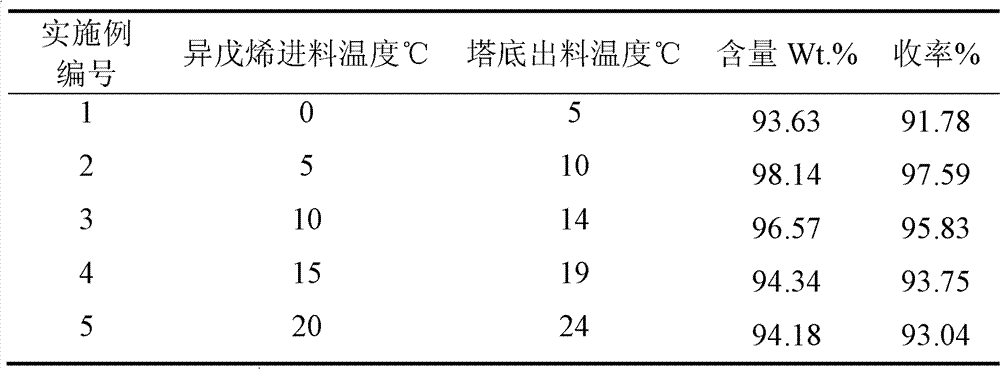 Preparation method of chlorinated special pentane