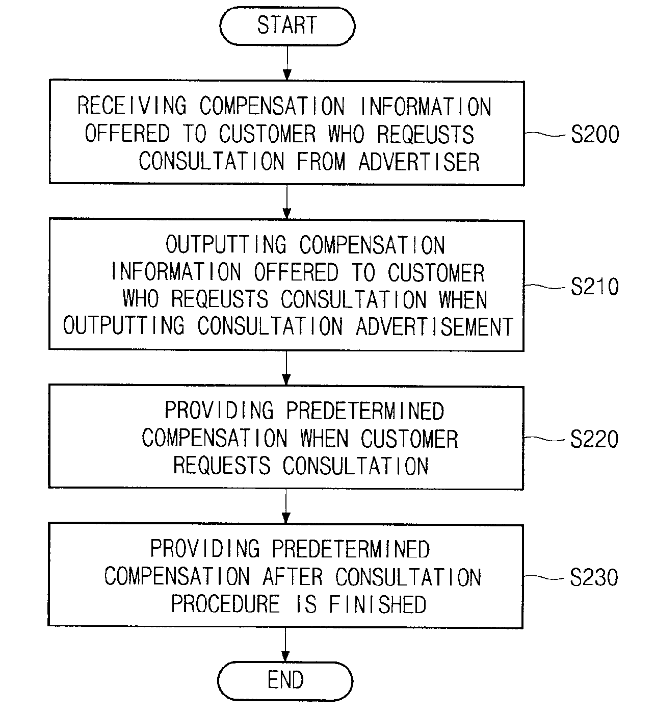 Method for providing advertisement inducing active participation from targeted customers and system therefor