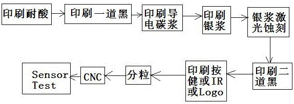 A kind of OGS touch screen functional sheet manufacturing process