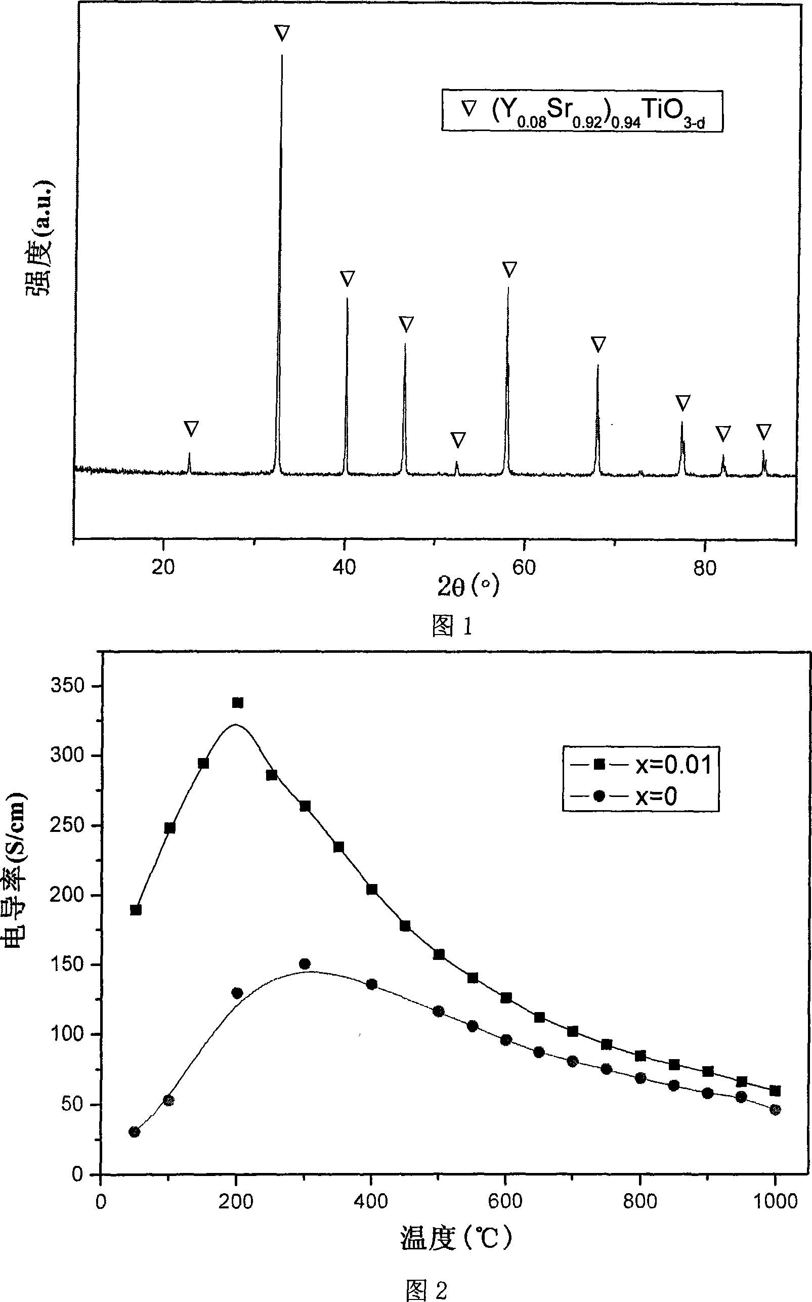 A lack phase adulated anode material for solid oxide fuel battery