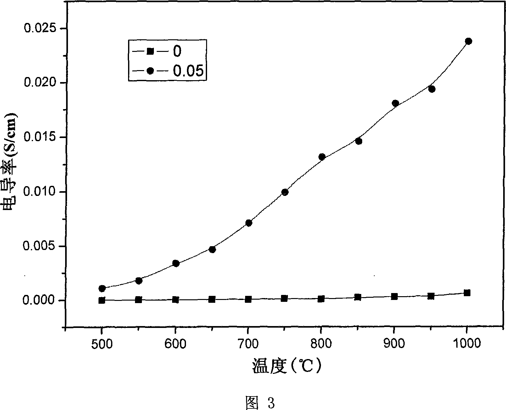 A lack phase adulated anode material for solid oxide fuel battery