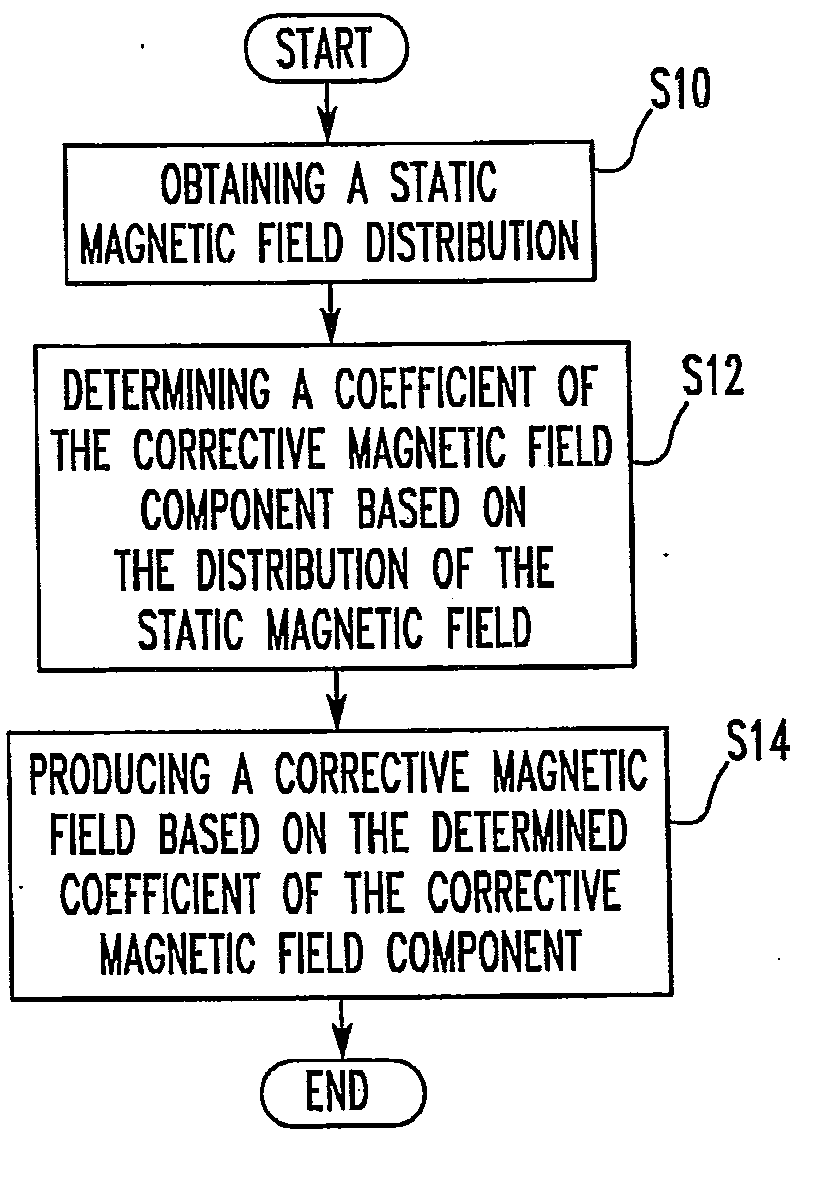 Nuclear Magnetic Resonance Spectrometer and Method of Magnetic Field Correction