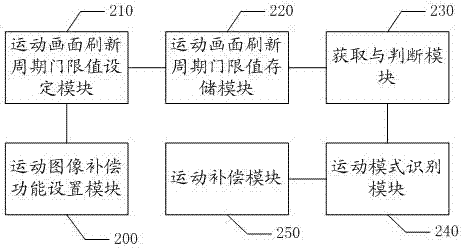 Method and system for processing motion graphic compensation of LCD TV (liquid crystal display television)