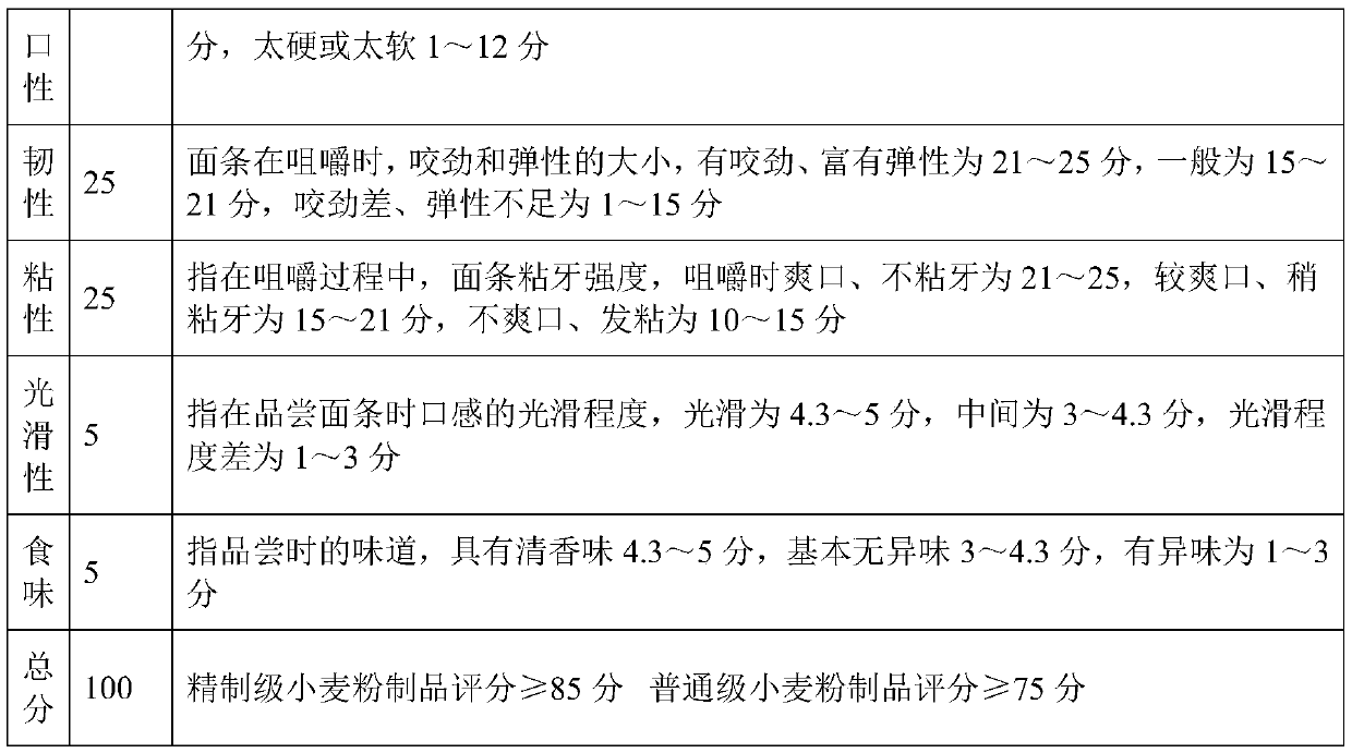 Fresh wet noodles with long-term wheat flavor and preparation method thereof