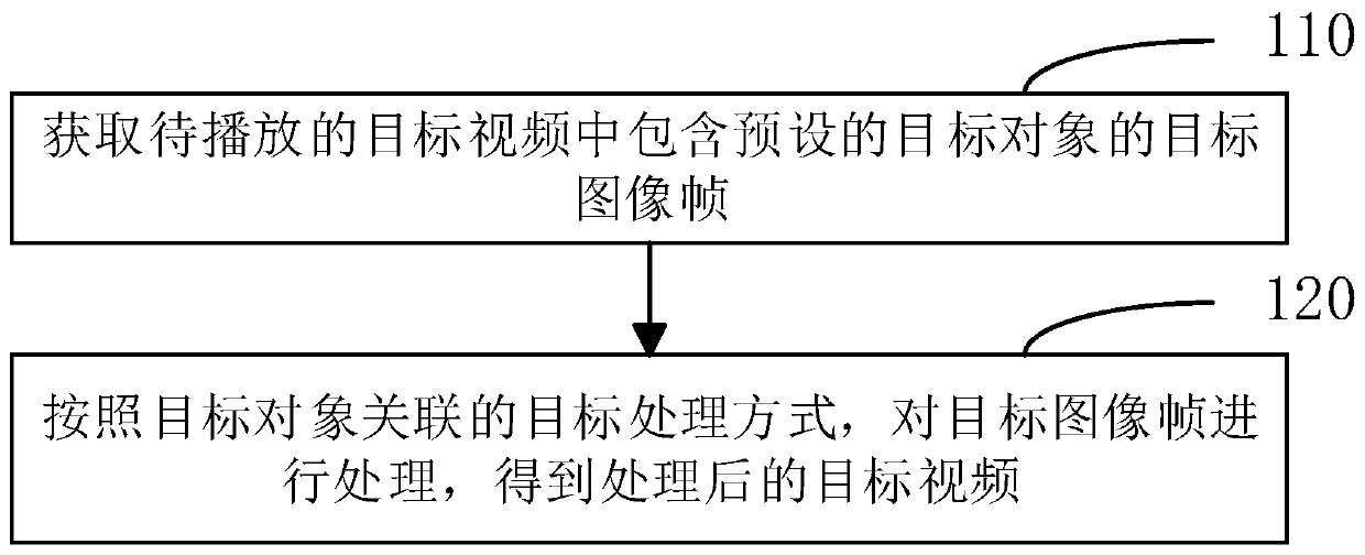 Video processing method, electronic equipment and medium