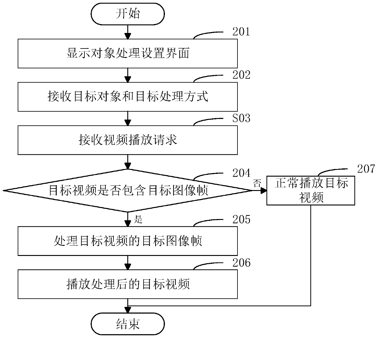 Video processing method, electronic equipment and medium