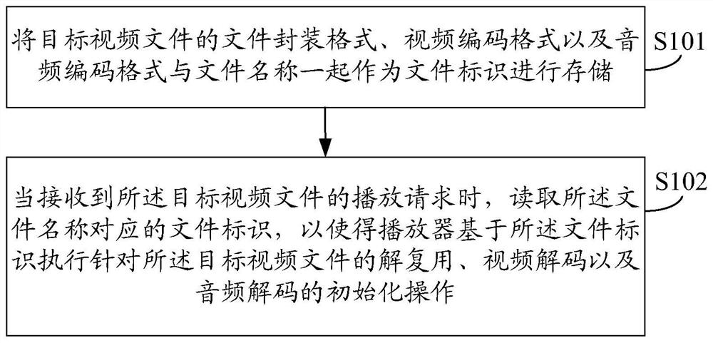 Video file playback processing method, device and intelligent terminal