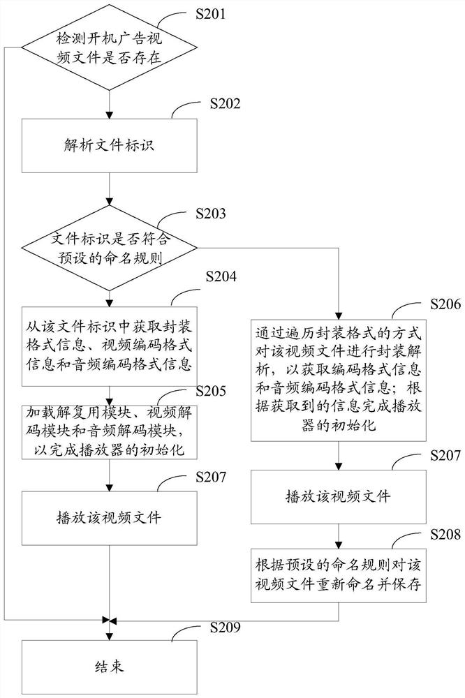 Video file playback processing method, device and intelligent terminal