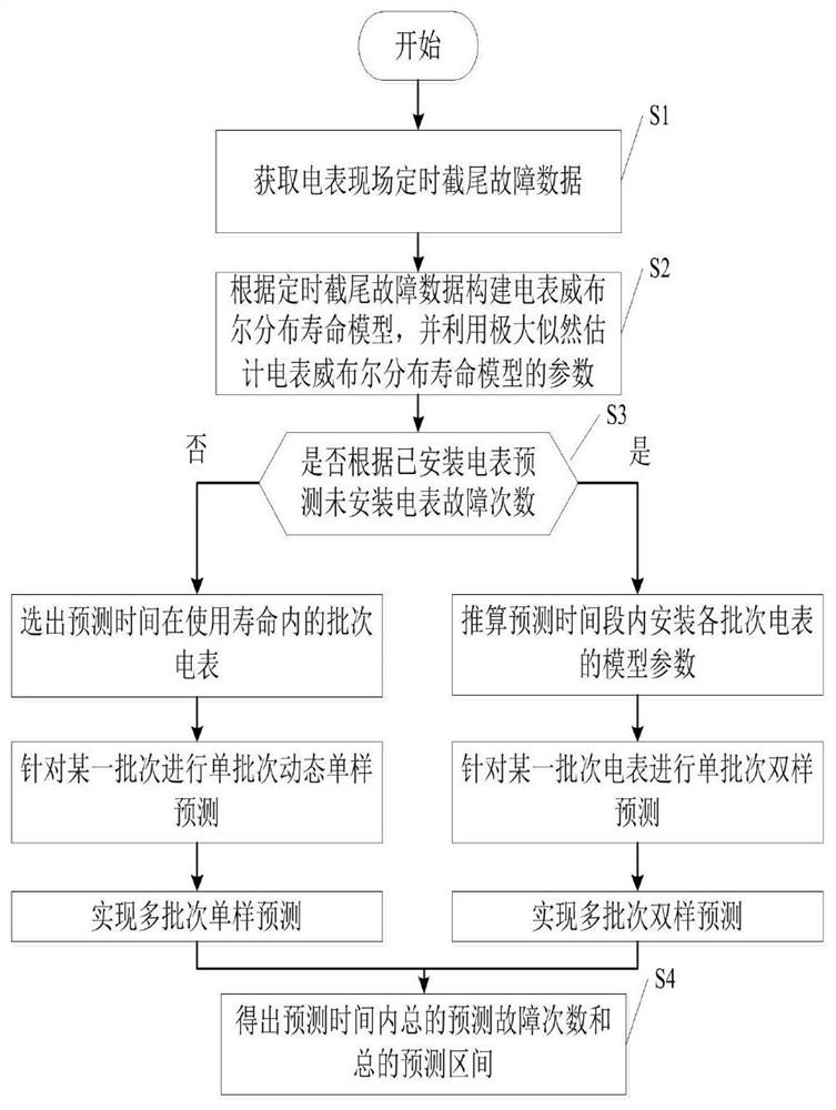 Electric meter fault frequency prediction method and system