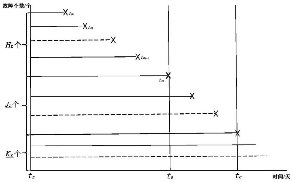 Electric meter fault frequency prediction method and system