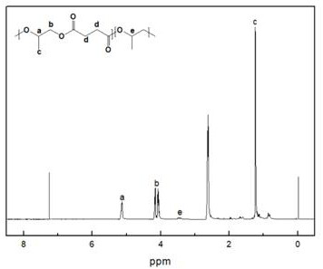 A kind of catalyst system for preparing aliphatic polyester and the method for using it to catalyze the synthesis of aliphatic polyester