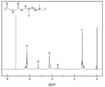 A kind of catalyst system for preparing aliphatic polyester and the method for using it to catalyze the synthesis of aliphatic polyester