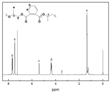 A kind of catalyst system for preparing aliphatic polyester and the method for using it to catalyze the synthesis of aliphatic polyester