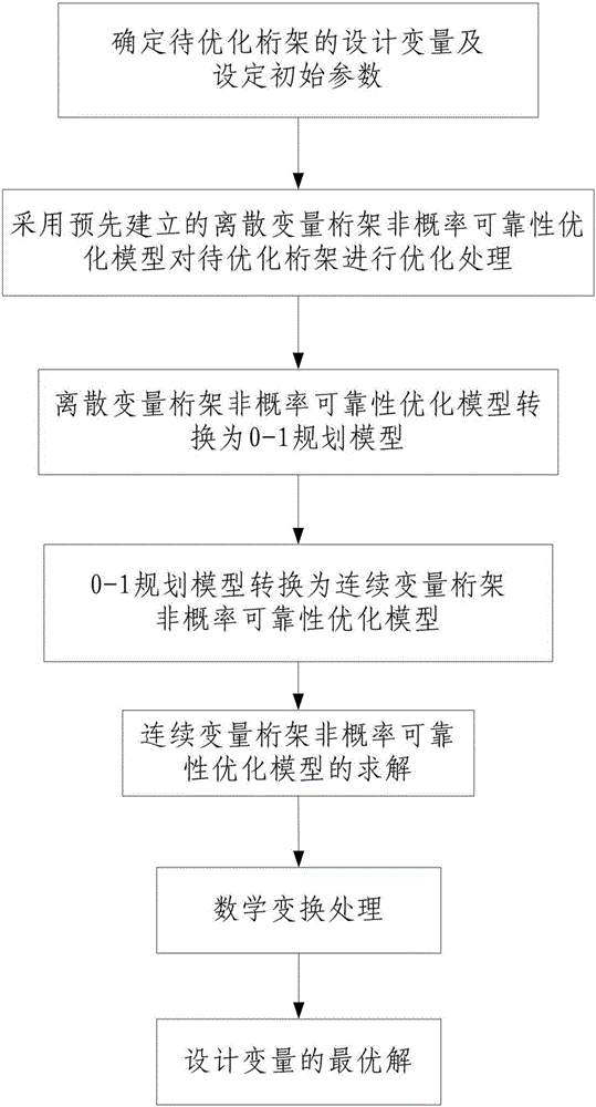 Discrete variable truss non-probability reliability optimization design method