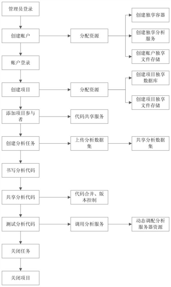 Clinical research statistical analysis system based on cloud computing