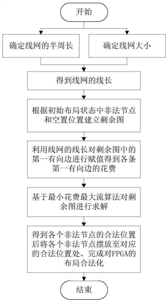 FPGA layout legalization method based on maximum flow algorithm