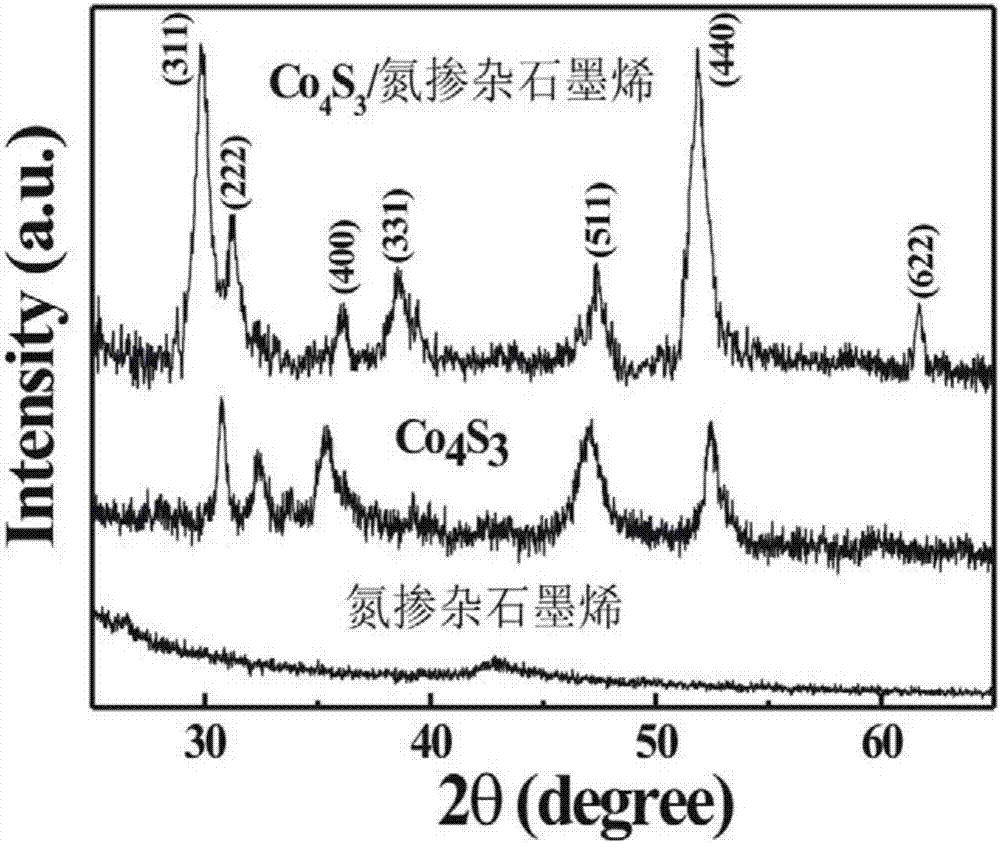 Preparation method of Co4S3 / nitrogen doped graphene composite material and application thereof