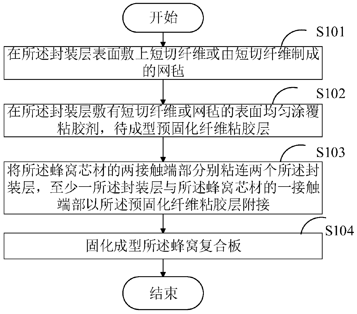 Honeycomb composite plate preparation method