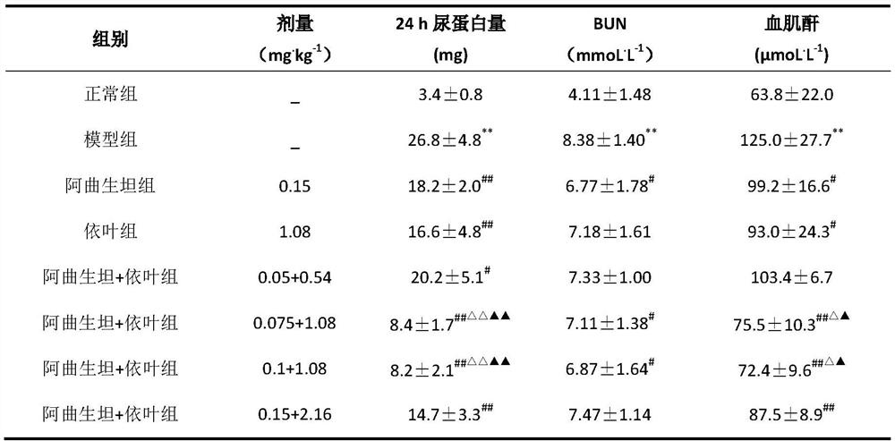 Pharmaceutical composition with kidney protection effect