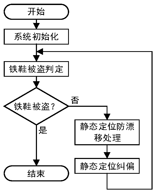 Positioning, deviation correcting and theft judging method of intelligent iron shoe