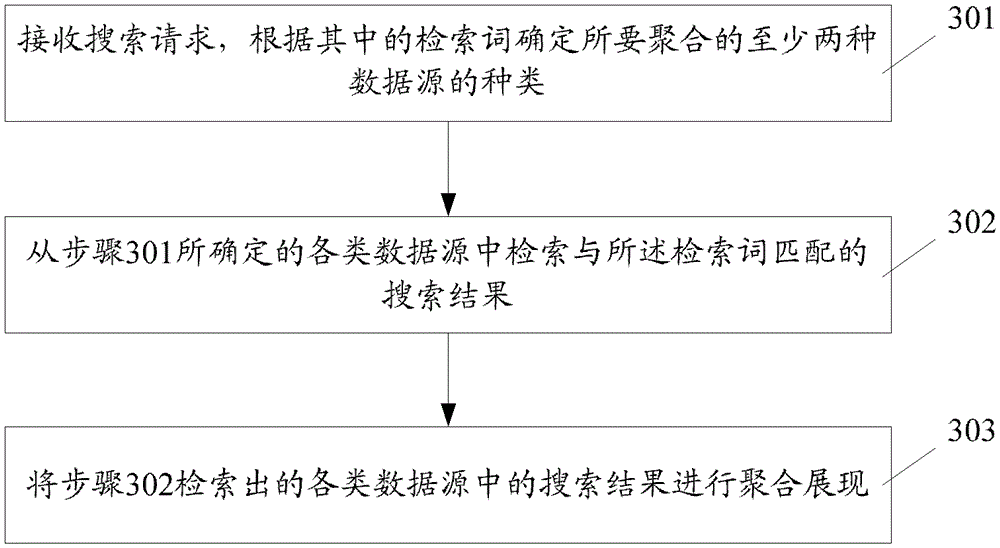 Method and device for displaying search results