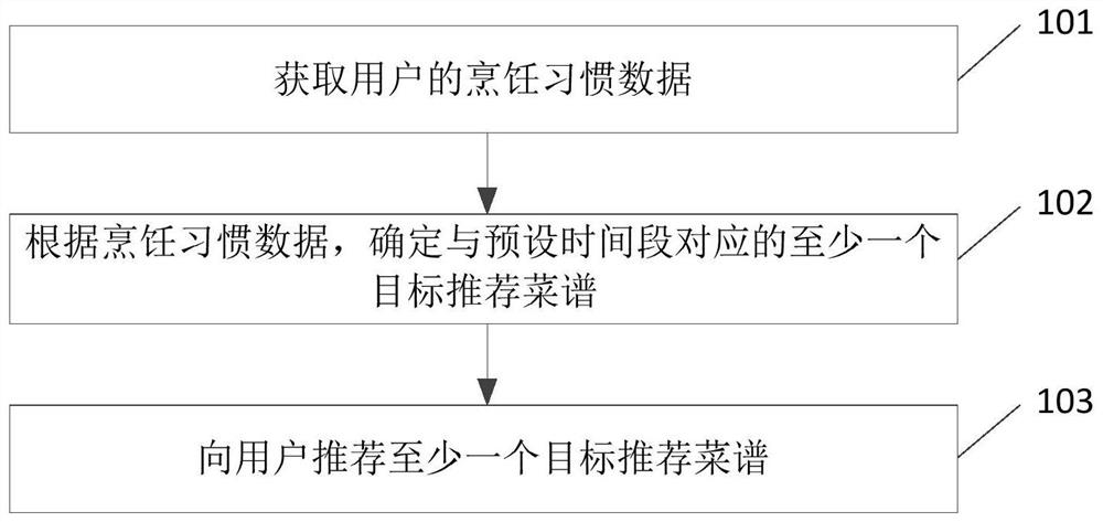 Menu recommendation method and device, electronic equipment and storage medium