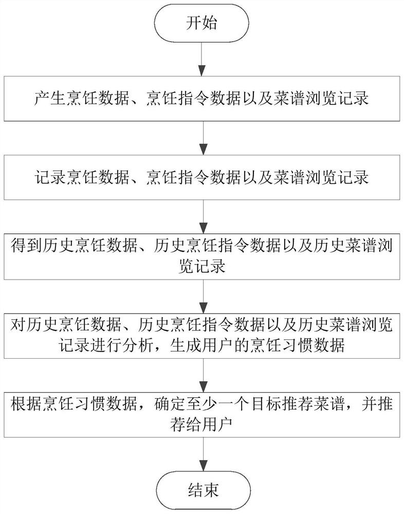 Menu recommendation method and device, electronic equipment and storage medium