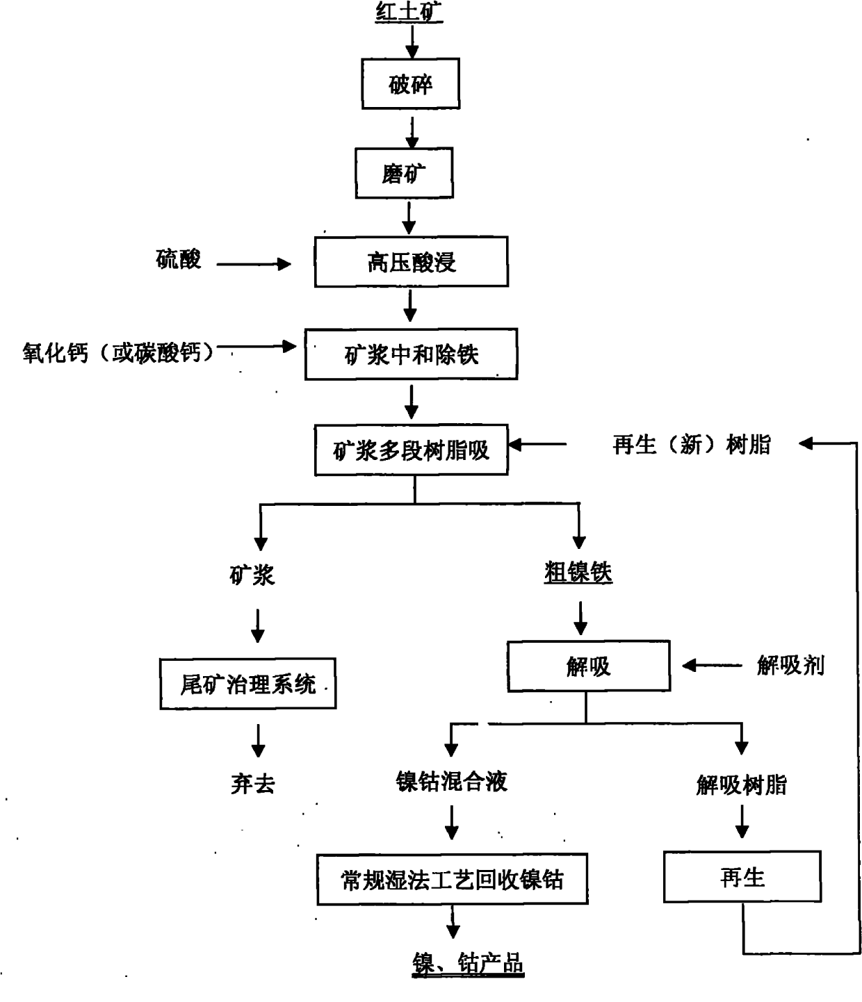 Process for extracting nickel-cobalt from laterite by using resin-in-pulp adsorption technology