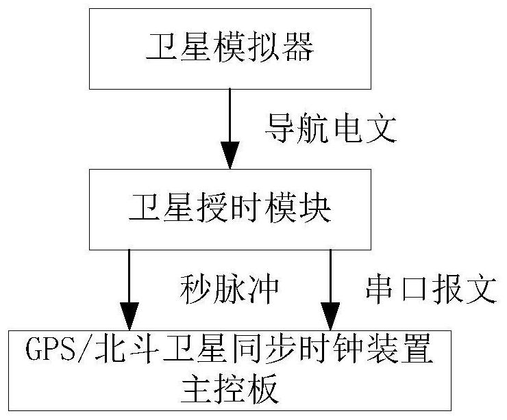 A satellite timing service scene recording device and method based on a satellite timing module