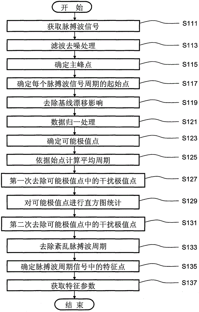 Extraction of Characteristic Parameters of Pulse Wave