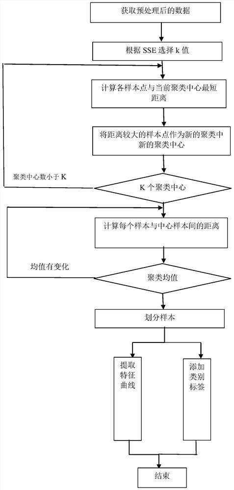 Fine classification method and system for power multivariate load users