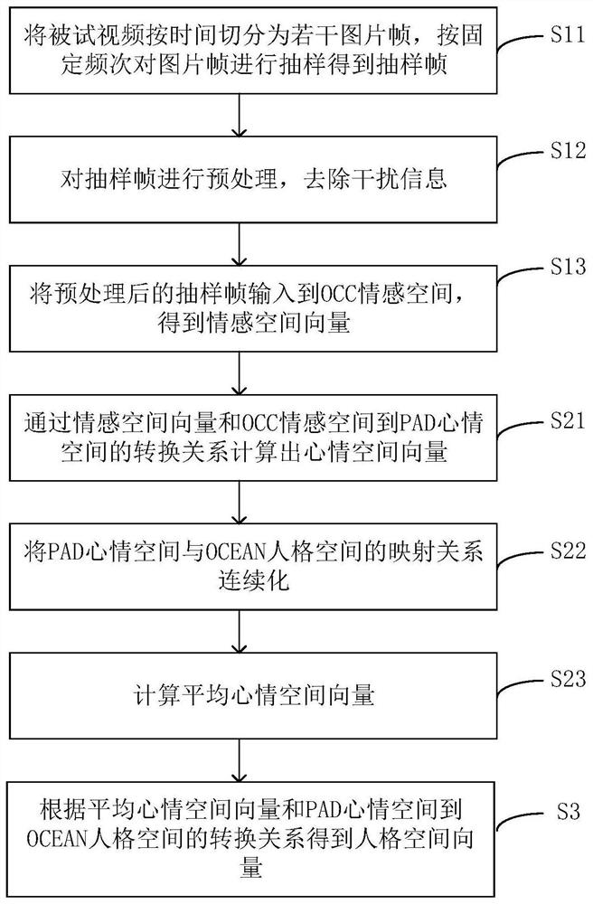 Emotion-based OCC-PAD-OCEAN federal cognitive modeling method