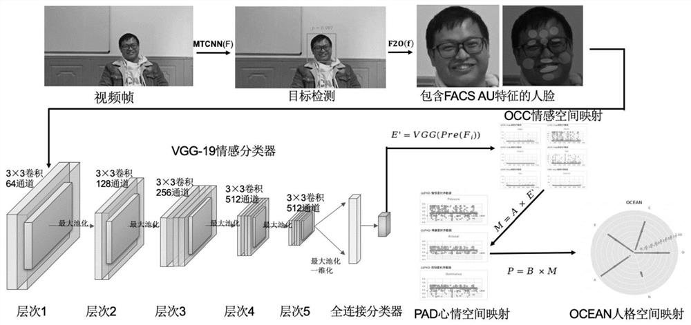 Emotion-based OCC-PAD-OCEAN federal cognitive modeling method