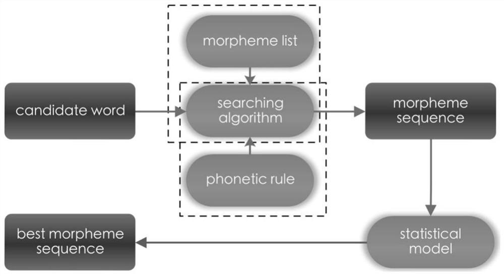 Language model fine tuning method for low-resource adhesive language text classification