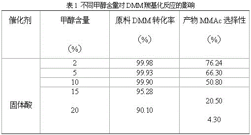 Method for preparing methyl methoxyacetate from methanol-containing methylal