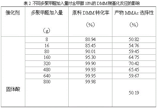 Method for preparing methyl methoxyacetate from methanol-containing methylal