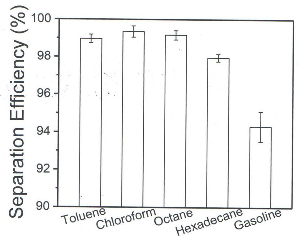 Preparation method of polyethyleneimine oil-water separation composite membrane material